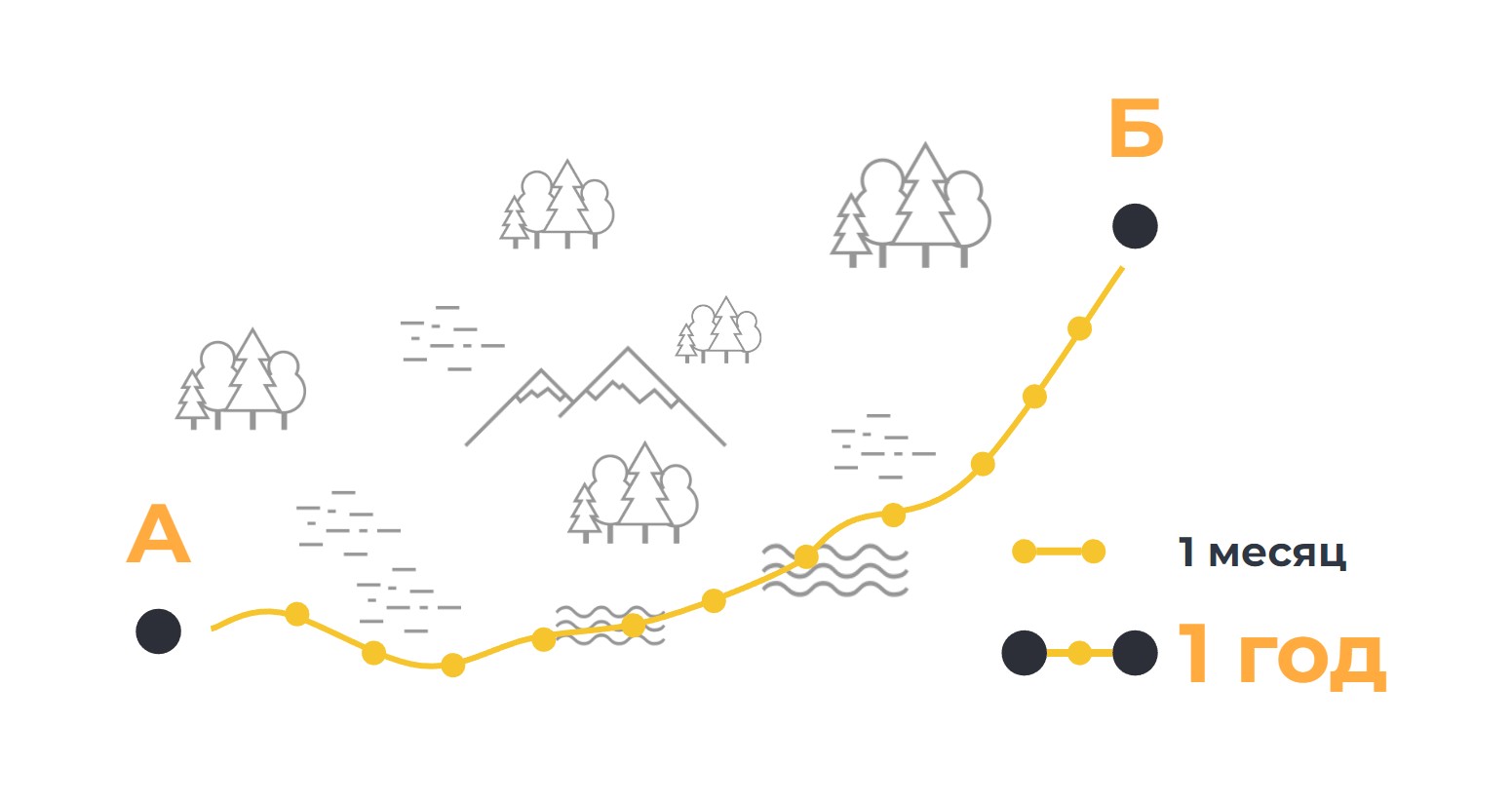 Маркетинговая стратегия — это путь из А в Б, где А — точка, в которой компания находится сейчас, а Б — желаемый рост. Путь определяется по результатам исследования рынка, конкурентов и потенциальных клиентов. статья
