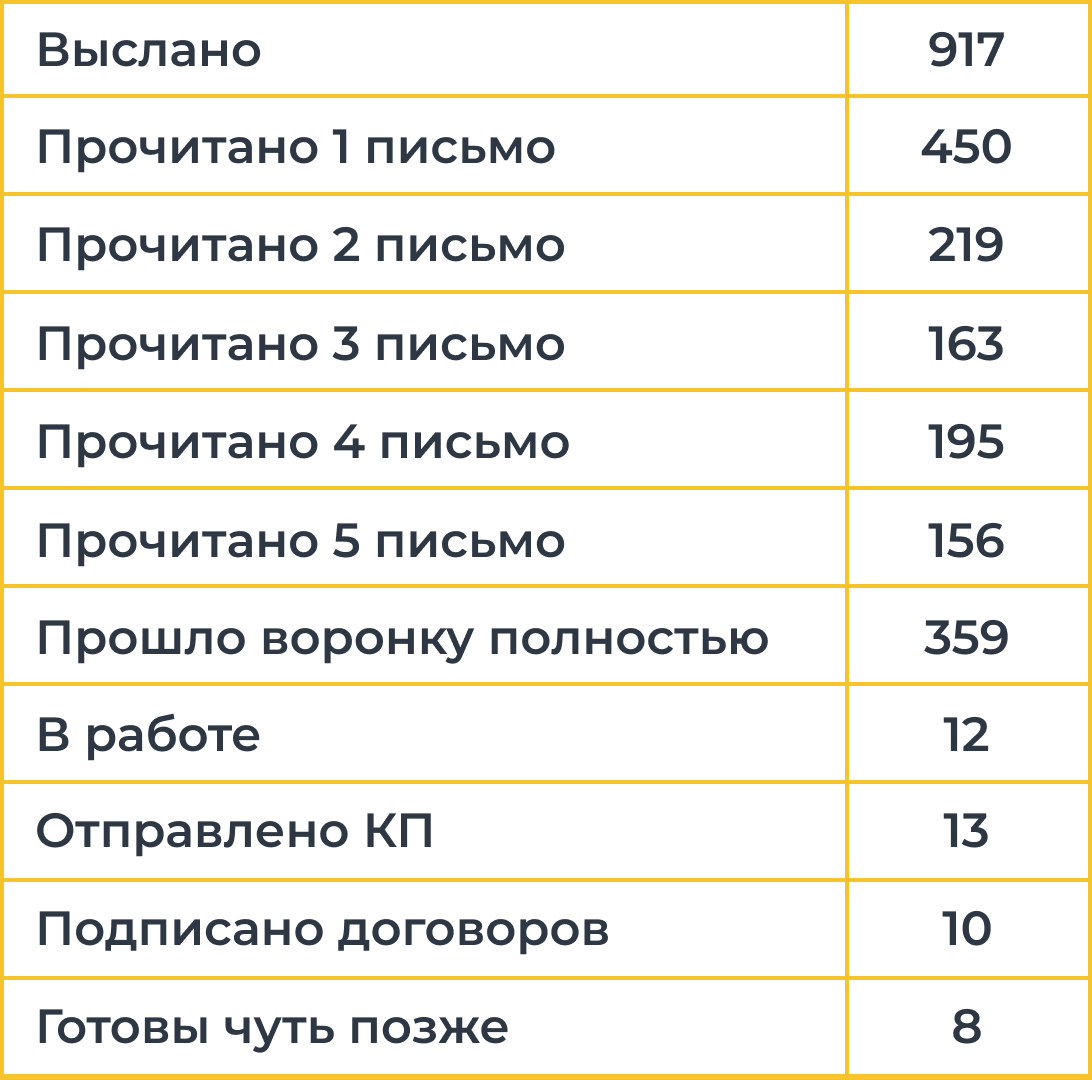 Первичные показатели воронки статья