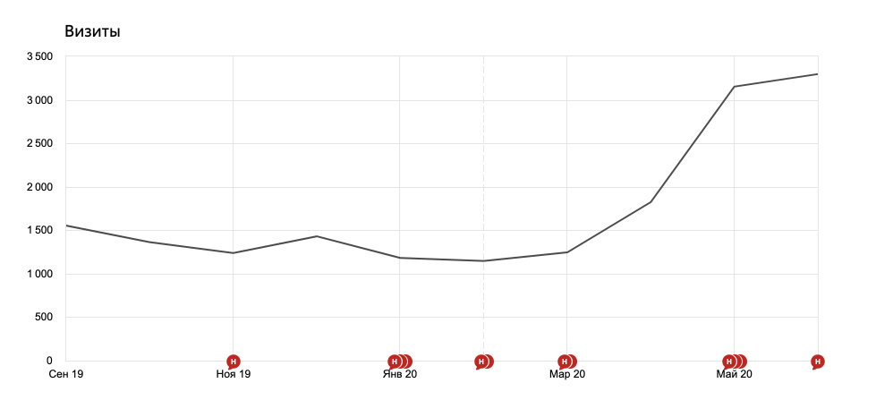 Посещаемость сайта с рекламы росла, бюджет не менялся статья