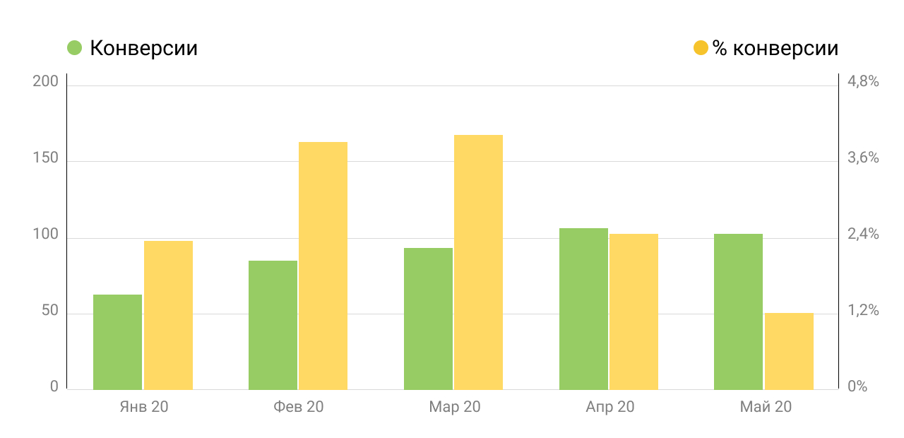 Май 2020 — конверсия сайта упала в 3 раза статья