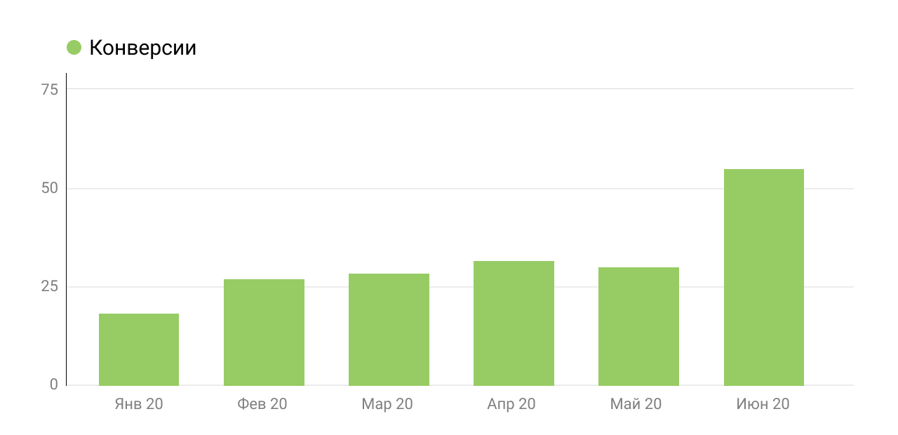 В июне был достигнут исторический максимум по количеству обращений статья