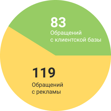 Источники обращений в стоматологию: апрель, май, июнь статья