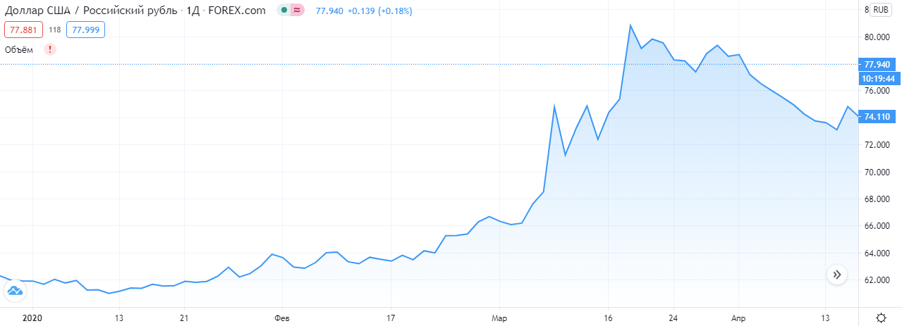Доллар резко подорожал (источник данных: https://www.tradingview.com/) статья