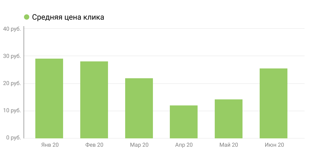 апрель 2020 — средняя стоимость клика упала в 2,5 раза статья