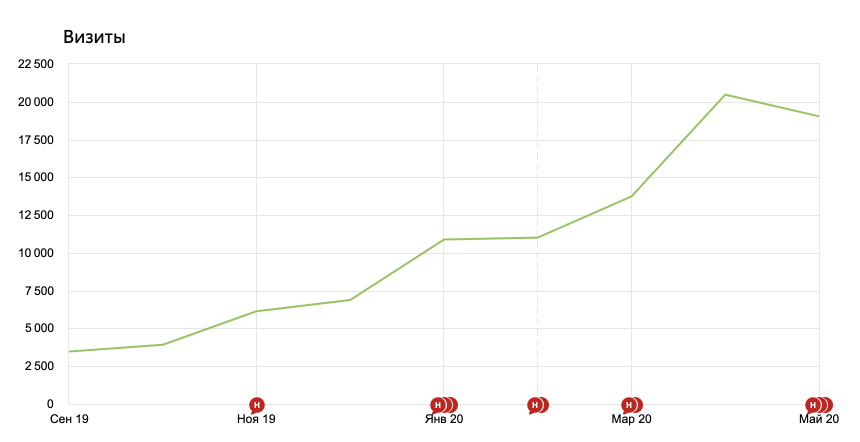 Посещаемость сайта с рекламы росла, бюджет не менялся статья