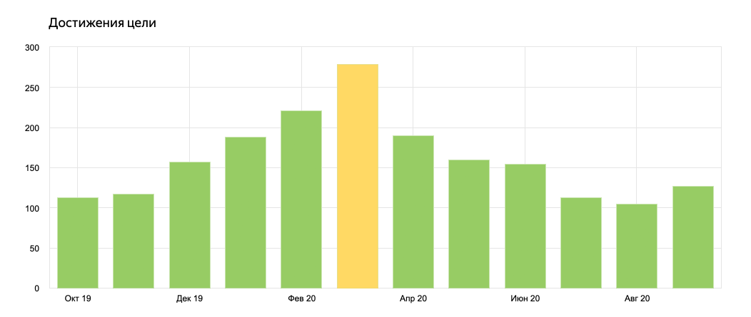 В марте рекорд по количеству обращений с сайта в отдел продаж статья