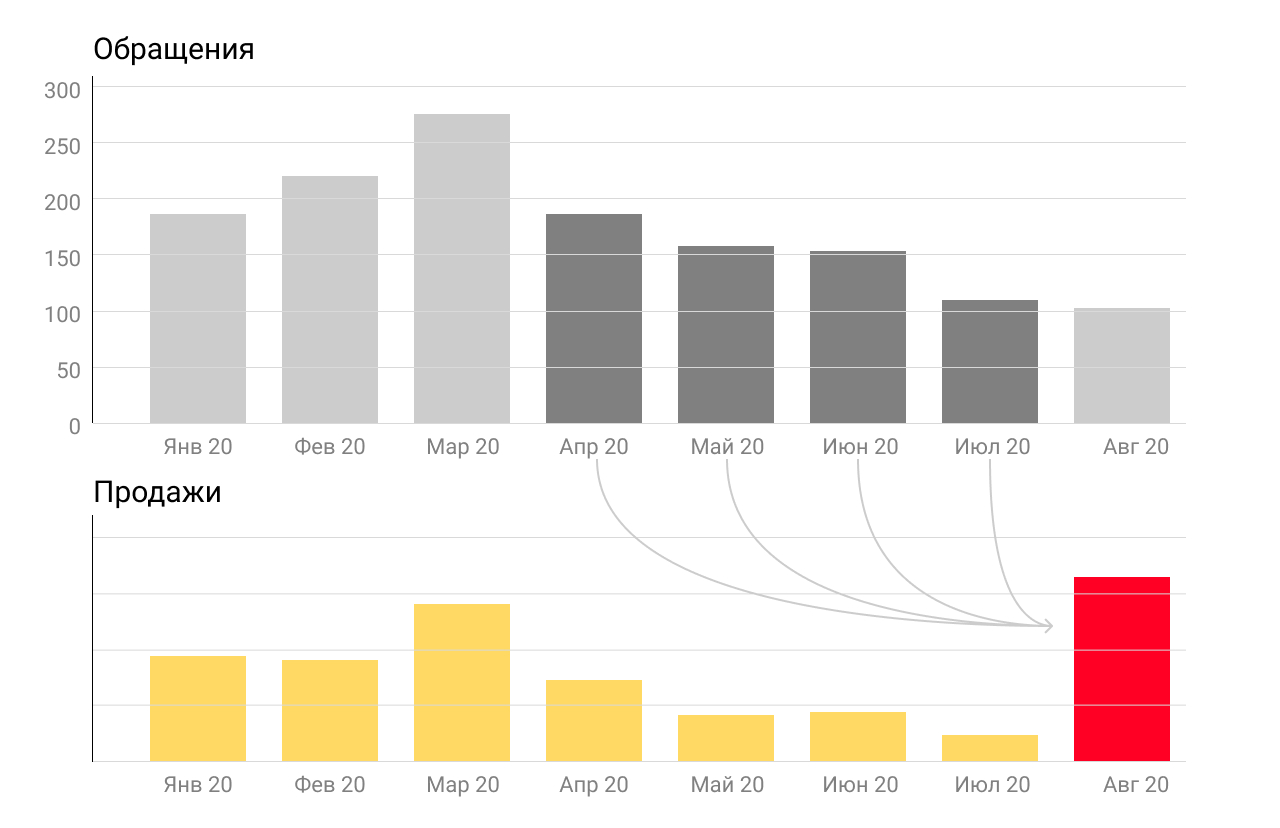 В апреле — июле количество обращений на докризисном с учётом сезонности уровне, а продажи упали более чем в 2 раза статья