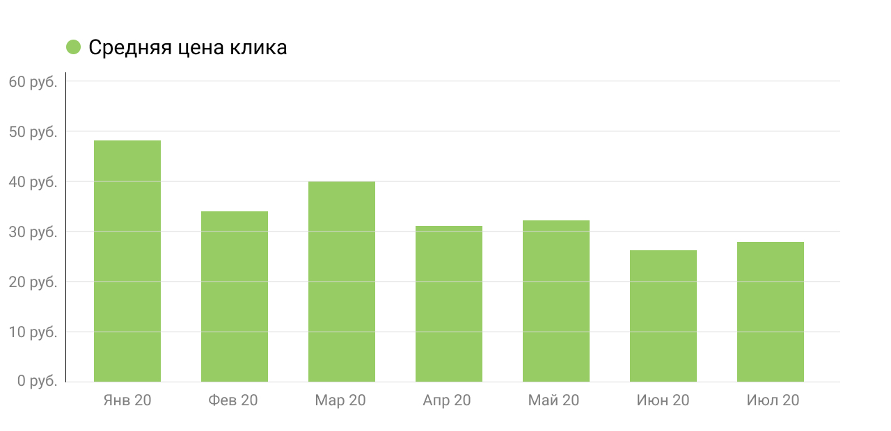 Стоимость клика осталась почти без изменений статья