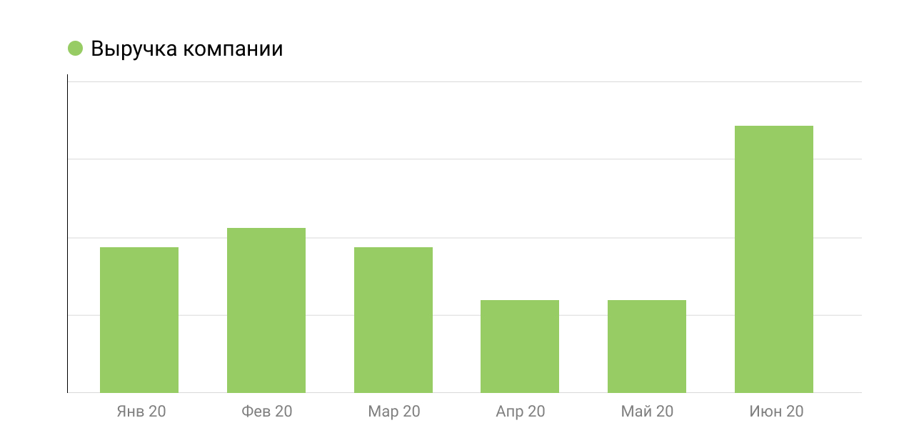 июнь 2020 — выручка превысила среднее значение по докризисному периоду на 70% статья