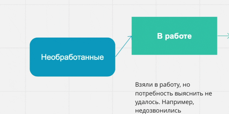 Так выглядели процессы перед переносом в CRM Карта процессов