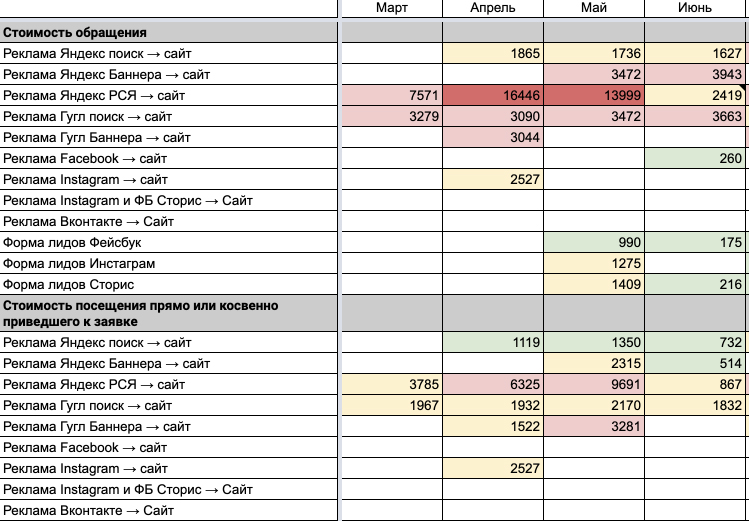 Данные по рекламным системам в гугл-таблице. В Битриксе так сделать не удалось Рекламная система в гугл-таблице