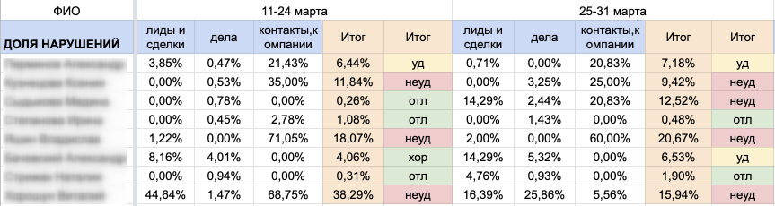 В таблице рассчитывалась доля нарушений и ставилась оценка по 5-бальной шкале Доля нарушений