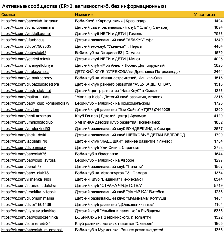 Так выглядит наша таблица конкурентных сообществ вконтакте для детского развивающего центра: ссылки с названиями групп и количество участников Таблица конкурентных сообществ