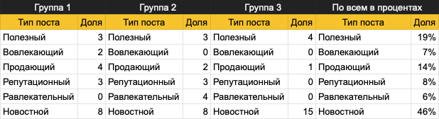 Из таблицы видно, что новостной и полезный контент в нашей нише преобладают, значит их надо делать чаще Анализ целевой аудитории