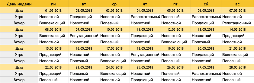 Так выглядит контент-план. Каждый элемент подтверждается собранной статистикой Анализ целевой аудитории