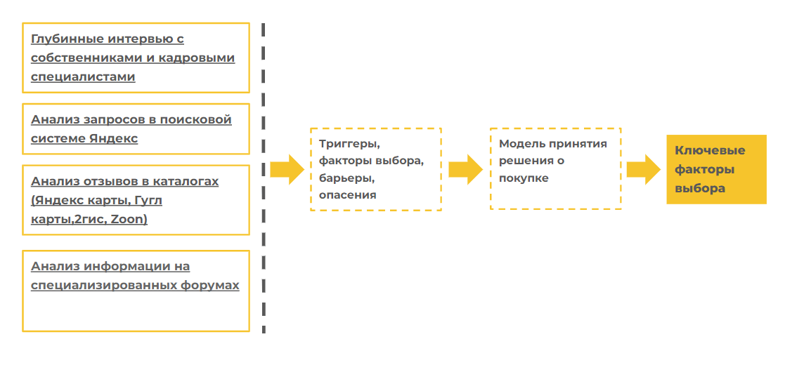 Структура исследования целевой аудитории