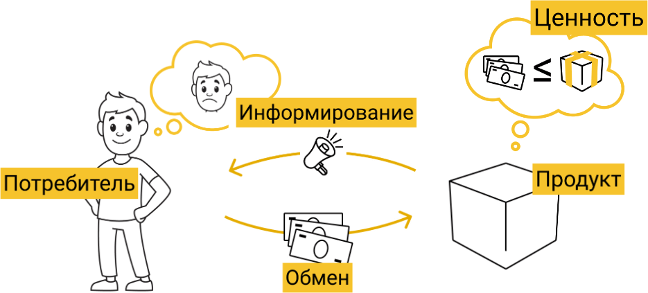 Недостаточно сделать ценный продукт. Чтобы ваш продукт покупали, его ценность нужно донести до потребителя