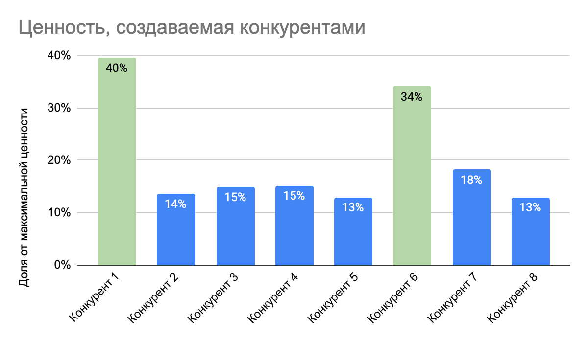 Ценность, которую создают на рынке «Альянс» и основные конкуренты