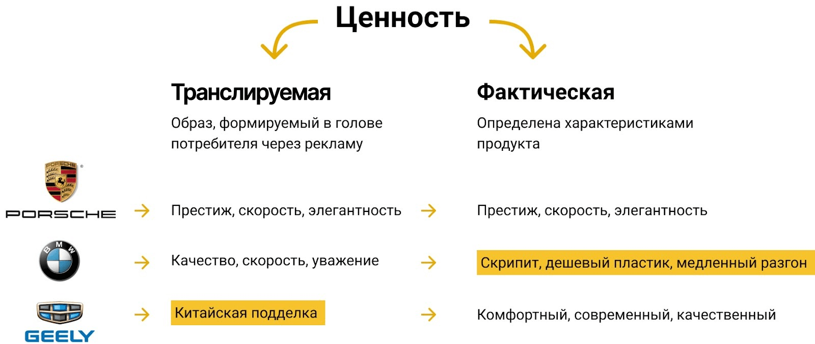 Разница между фактической ценностью и транслируемой (ожидаемой)