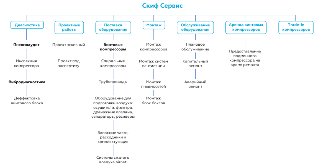 Продуктовая линейка компании «Скиф Сервис»