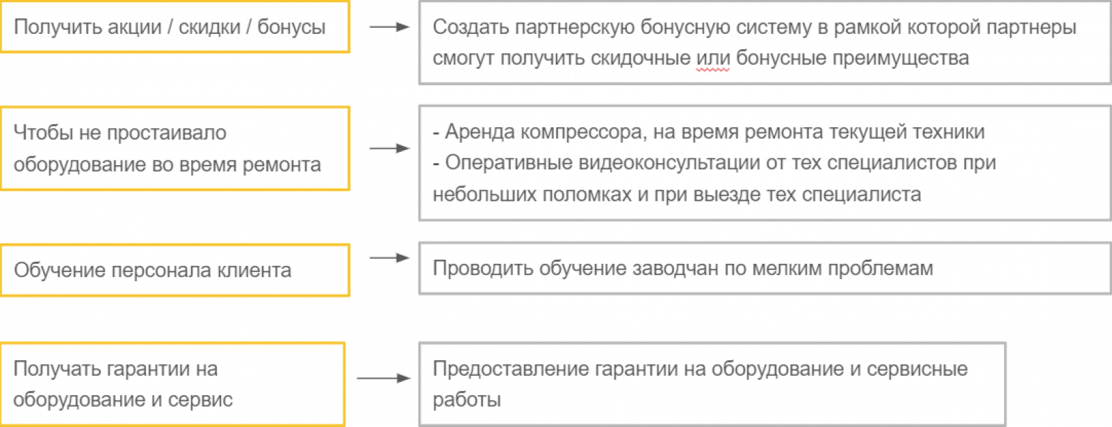 Фрагмент стратегии. Слева — факторы выбора клиентов «Скиф Сервис». Справа — рекомендации по доработке продукта