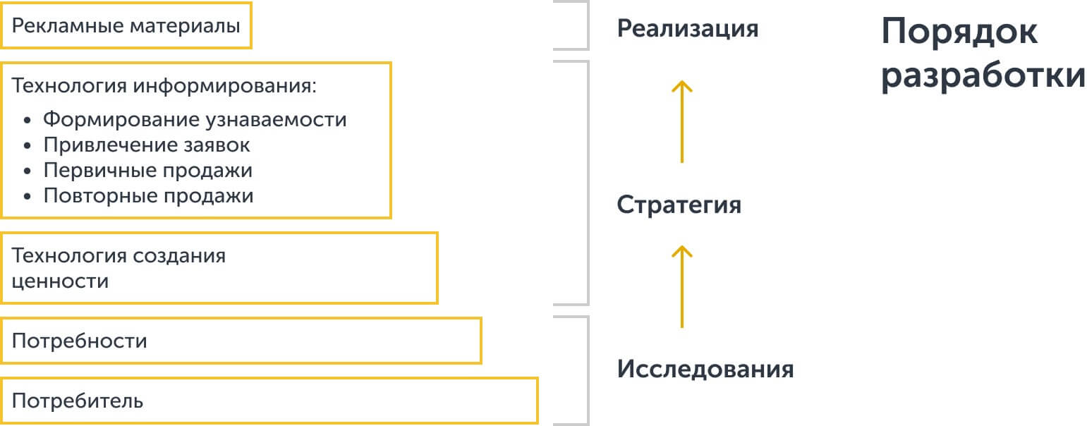 Логика разработки рекламы