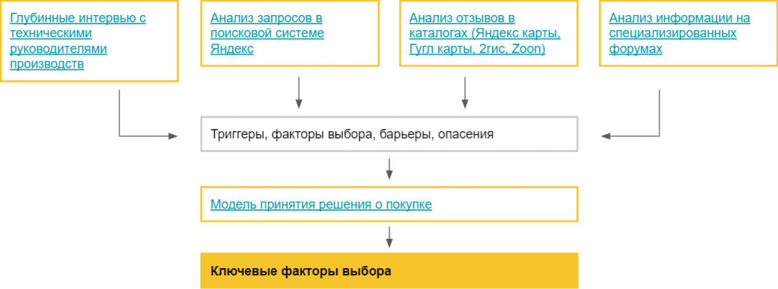 Структура исследования целевой аудитории