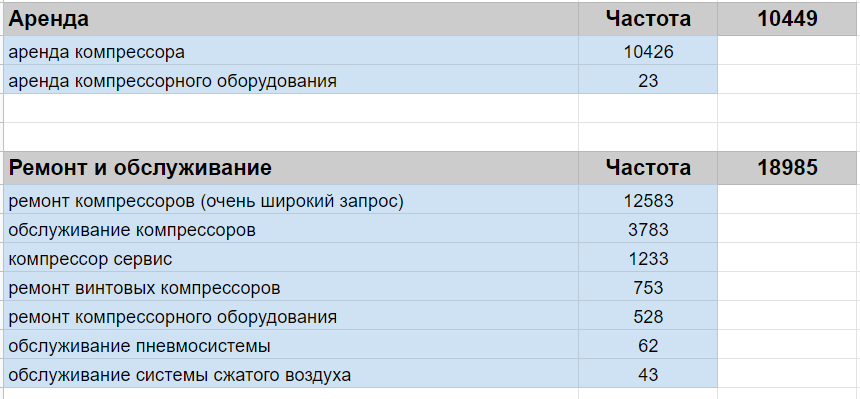 Анализ запросов показывает спрос на разные продукты компании и вопросы, волнующие потребителей