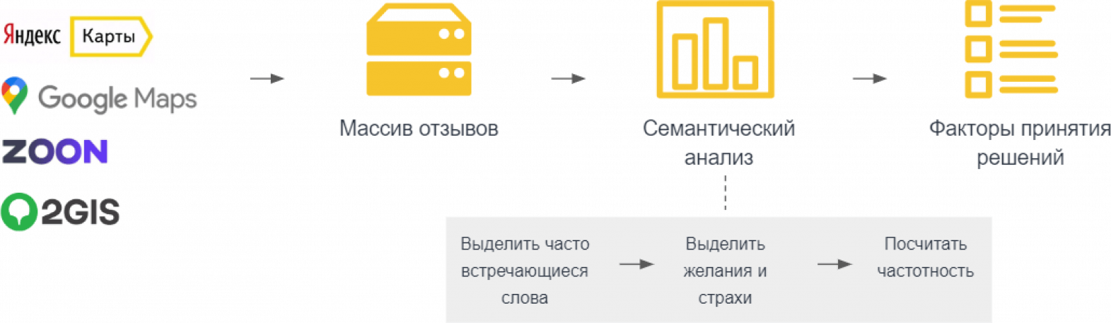 Структура анализа информации на отзовиках