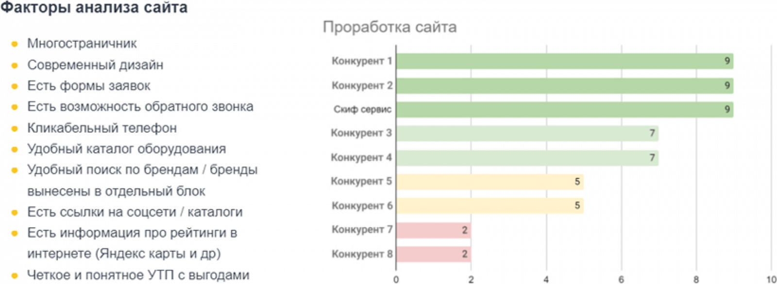График показывает, насколько проработан сайт у каждого игрока рынка