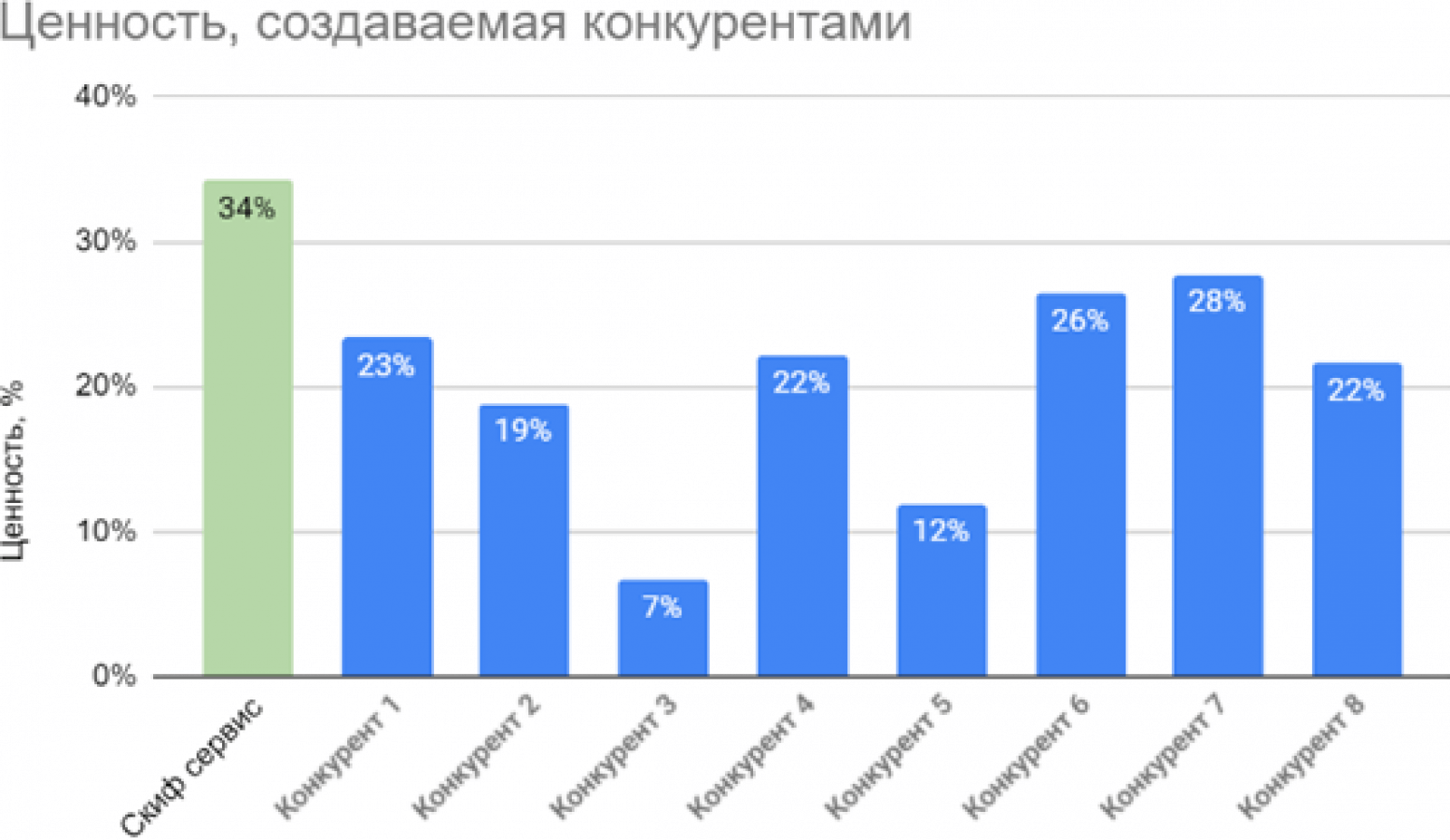 Конкурентный анализ показывает ситуацию по рынку: насколько ценный продукт предлагает каждый из конкурентов