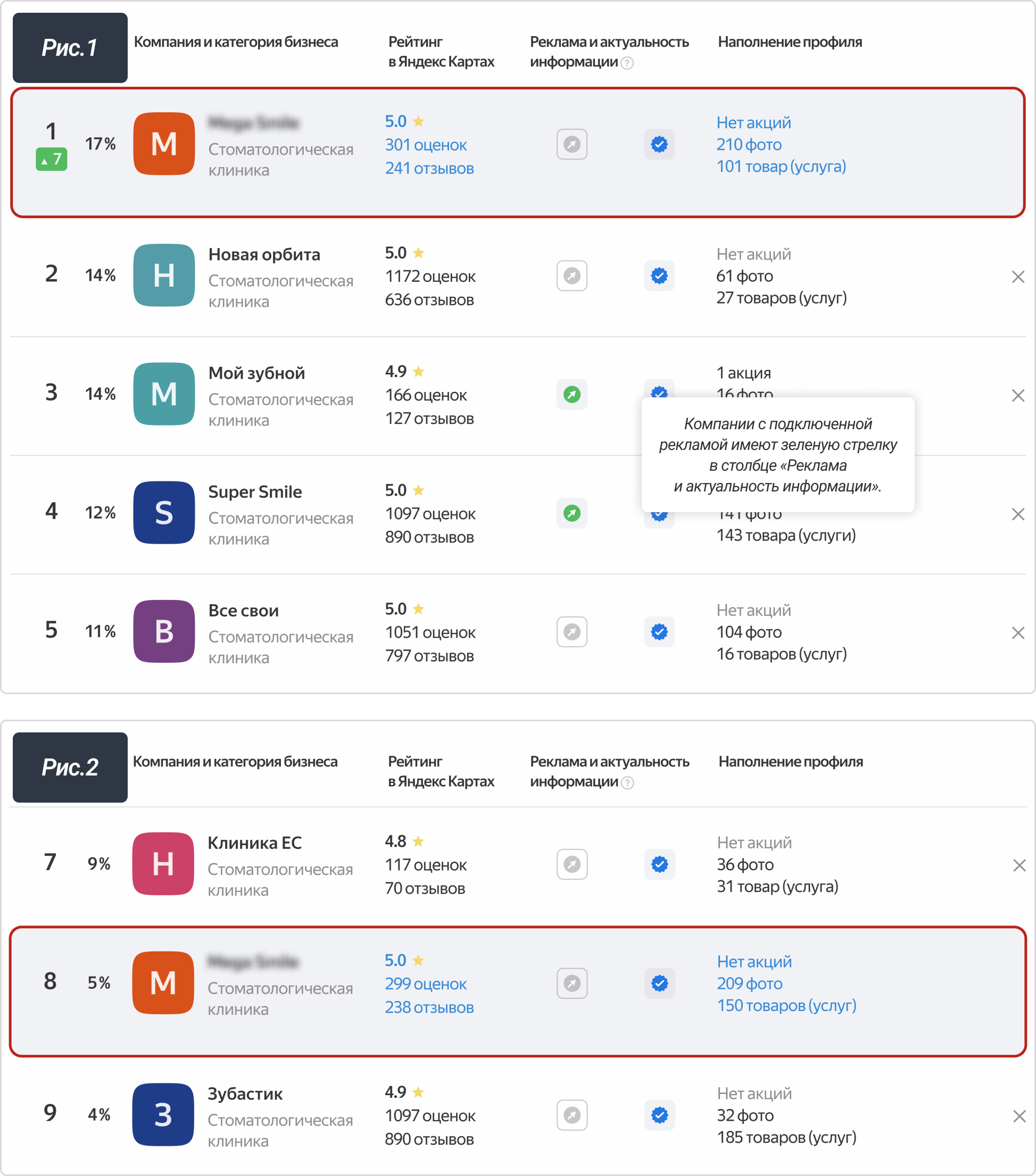 Но, как видно на скриншоте (рис.1), они не всегда в топе: при правильном подходе
первые позиции с более высокой долей трафика часто занимают органические результаты. Такого результата мы добились для нашего клиента: всего за 3 недели мы вывели его на первую позицию (рис.1), хотя в начале сотрудничества он получал всего 5% трафика и был на восьмой позиции (рис.2). И всё это без подключения рекламного трафика и несмотря на то, что конкуренты запускали рекламу