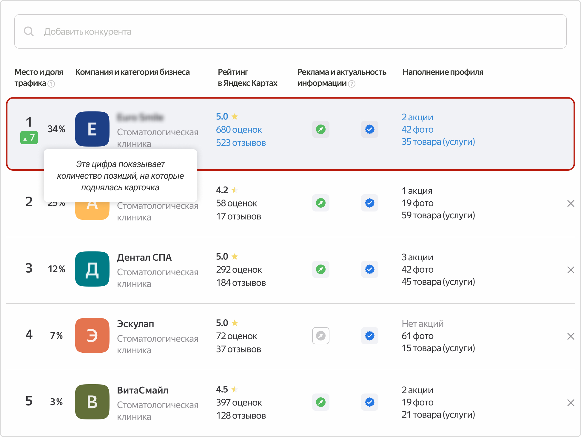 Наша технология работы с Яндекс.Картами позволяет компаниям клиентов подниматься на 3–7 позиций всего за несколько месяцев