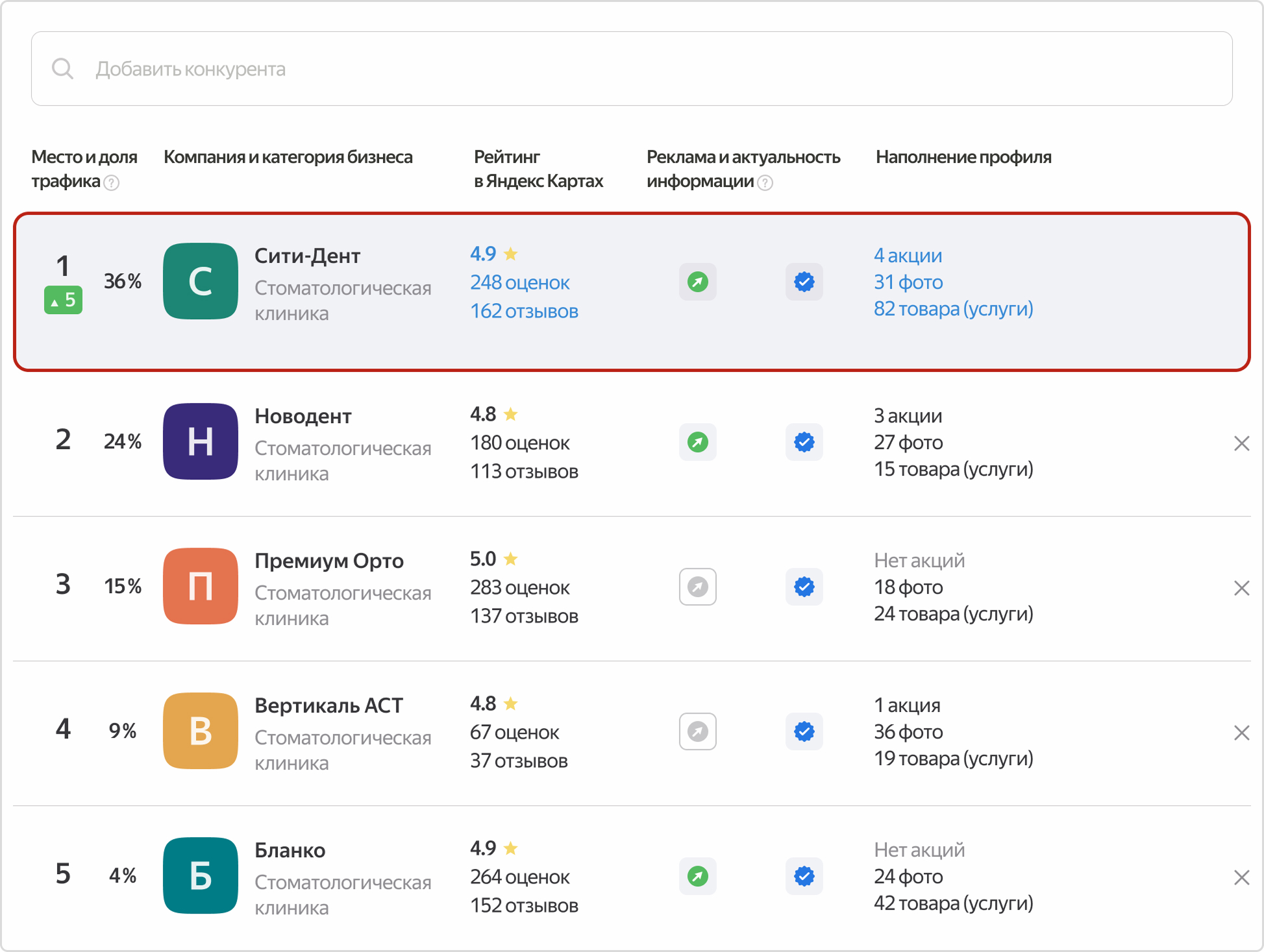 Мы смогли поднять карточку клиента на 5 позиций за две недели